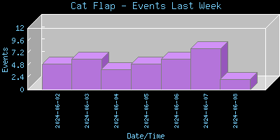 CatFlap-EventsLastWeek
