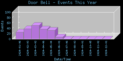 DoorBell-EventsThisYear