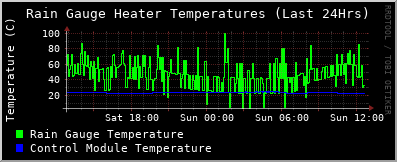 gauge-temperatures-24Hrs