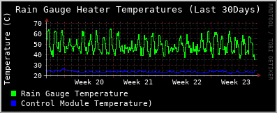 gauge-temperatures-30Days